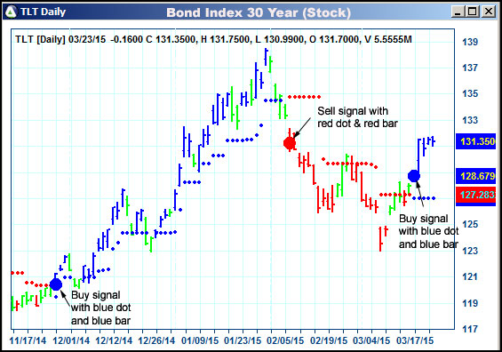 AbleTrend Trading Software TLT chart