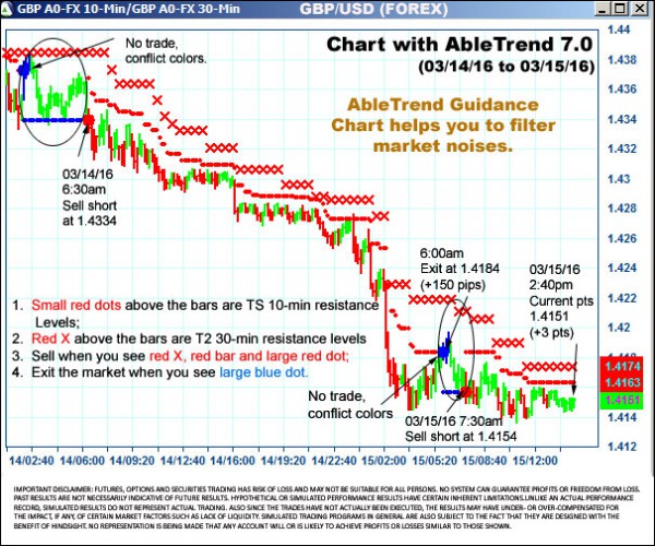 AbleTrend Trading Software GBP chart