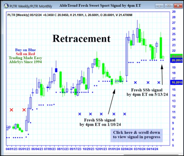 PLTR Sweet Spot for Buying