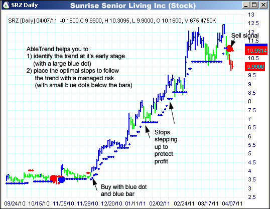 AbleTrend Trading Software SRZ chart