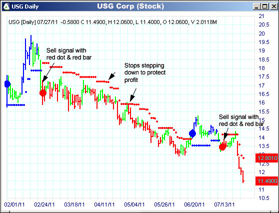 AbleTrend Trading Software USG chart