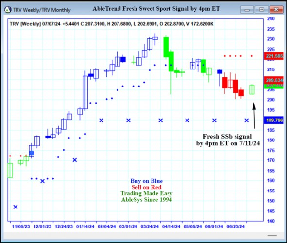 AbleTrend Trading Software TRV chart