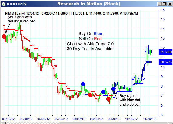 AbleTrend Trading Software RIMM chart