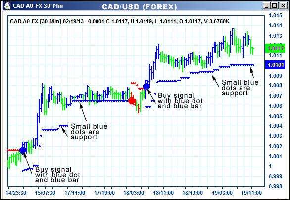 AbleTrend Trading Software CAD chart