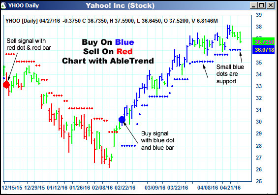 AbleTrend Trading Software YHOO chart