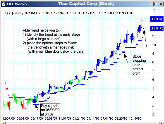 AbleTrend Trading Software TICC chart