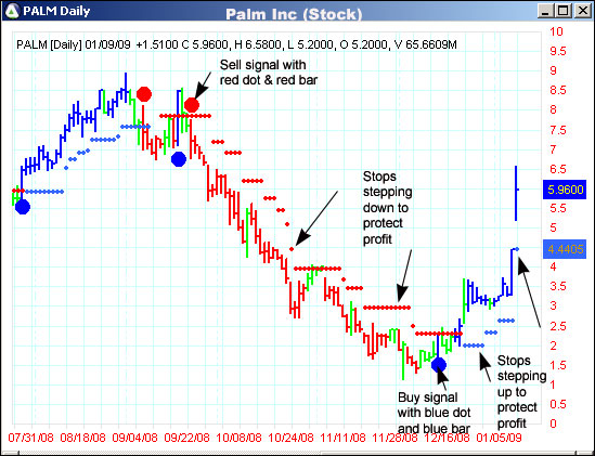 AbleTrend Trading Software PALM chart