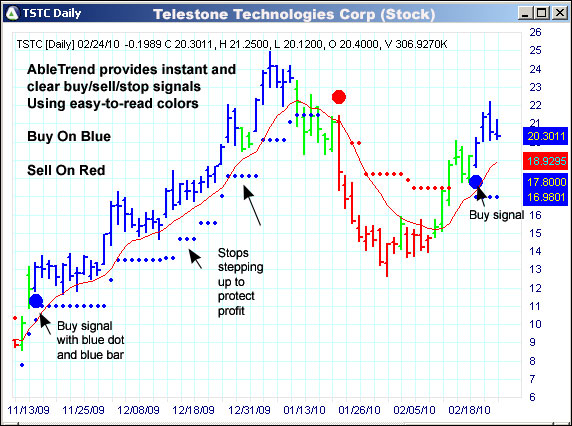 AbleTrend Trading Software TSTC chart