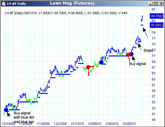 AbleTrend Trading Software LH chart