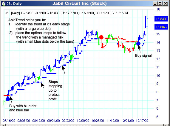 AbleTrend Trading Software JBL chart