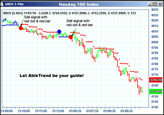 AbleTrend Trading Software $NDX chart