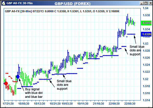 AbleTrend Trading Software GBP chart