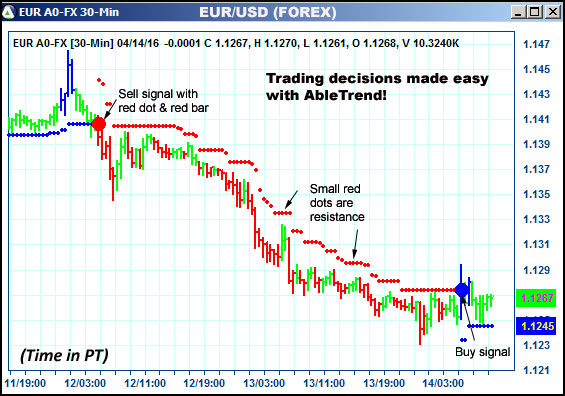 AbleTrend Trading Software EUR chart