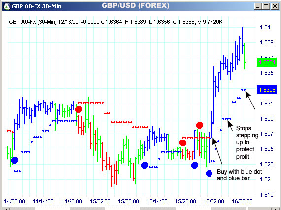 AbleTrend Trading Software GBP/USD chart