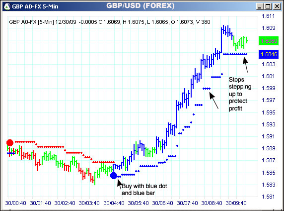 AbleTrend Trading Software GBP/USD chart