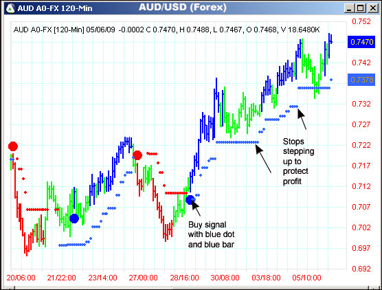 AbleTrend Trading Software AUD/USD chart