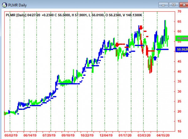 AbleTrend Trading Software PLMR chart