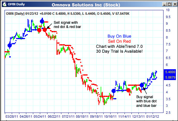 AbleTrend Trading Software OMN chart