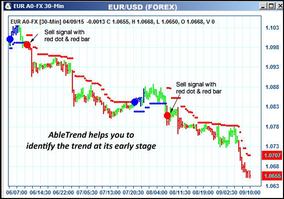 AbleTrend Trading Software EUR chart