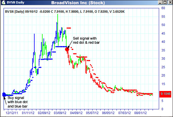 AbleTrend Trading Software BVSN chart