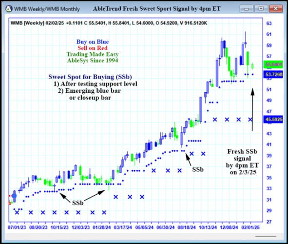 AbleTrend Trading Software WMB chart