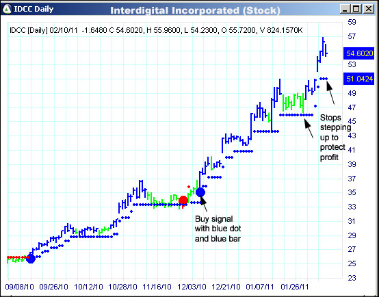 AbleTrend Trading Software IDCC chart