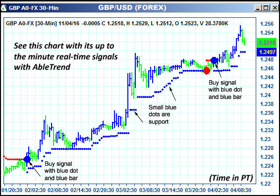 AbleTrend Trading Software GBP chart