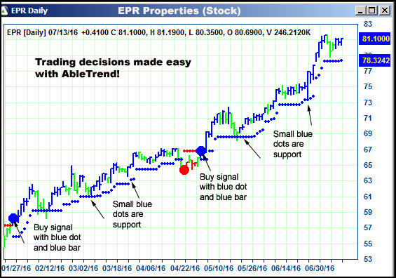 AbleTrend Trading Software EPR chart