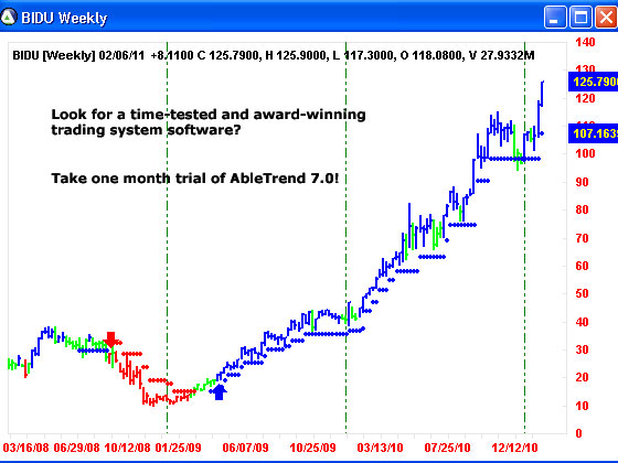 AbleTrend Trading Software BIDU chart