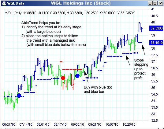 AbleTrend Trading Software WGL chart