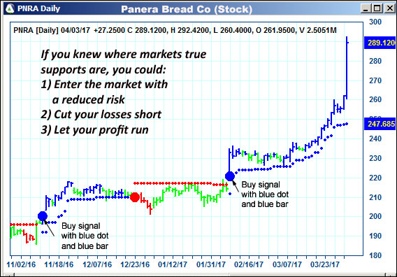 AbleTrend Trading Software PNRA chart