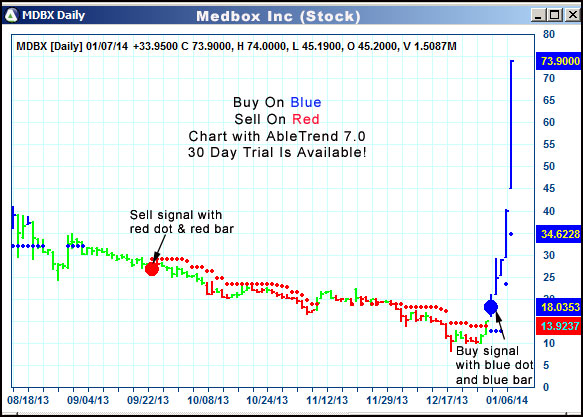 AbleTrend Trading Software MDBX chart