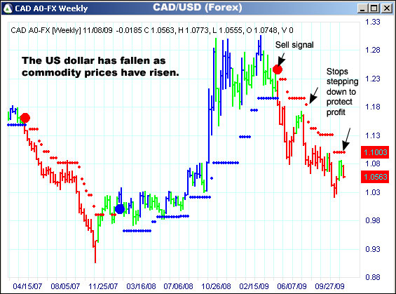 AbleTrend Trading Software CAD/USD chart