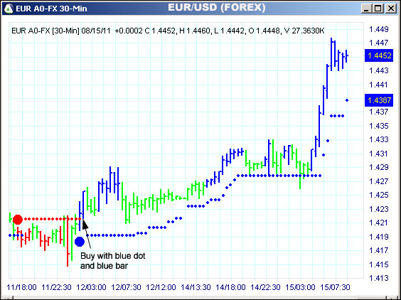 AbleTrend Trading Software EUR chart