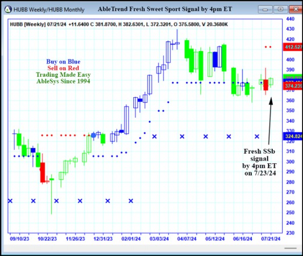 AbleTrend Trading Software HUBB chart