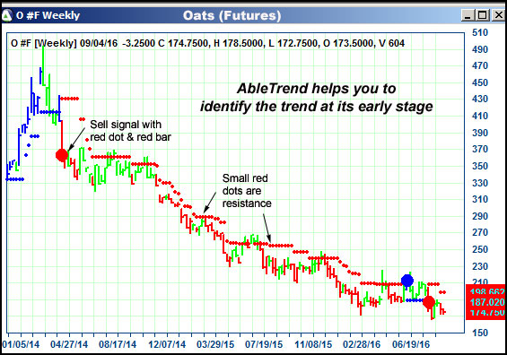 AbleTrend Trading Software O chart