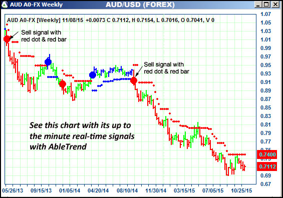 AbleTrend Trading Software AUD chart