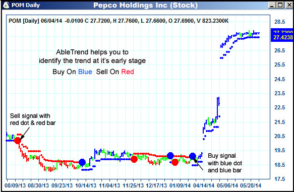 AbleTrend Trading Software POM chart