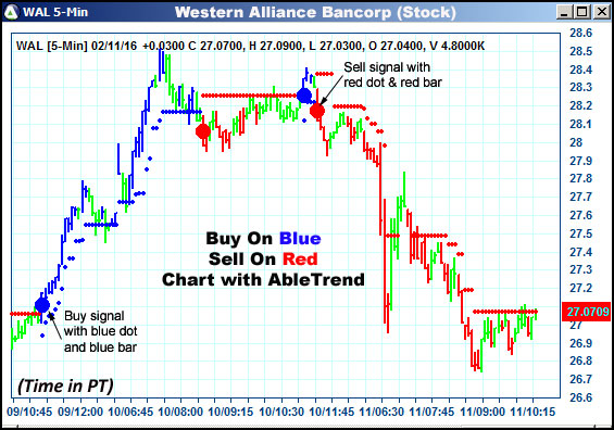 AbleTrend Trading Software WAL chart