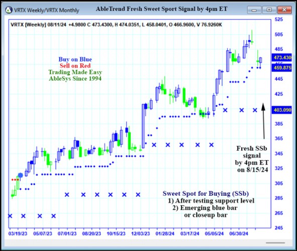 AbleTrend Trading Software VRTX chart