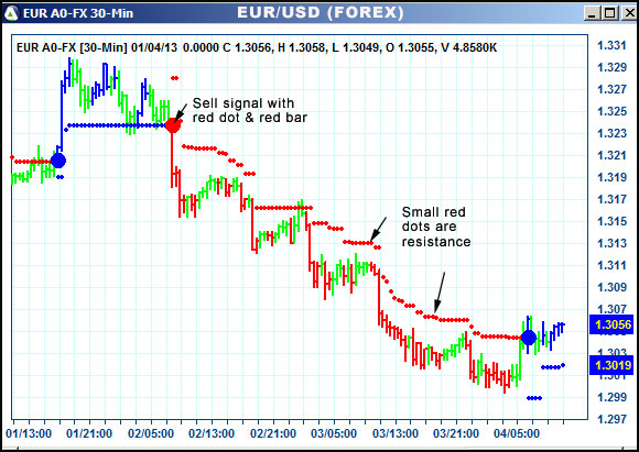 AbleTrend Trading Software EUR chart