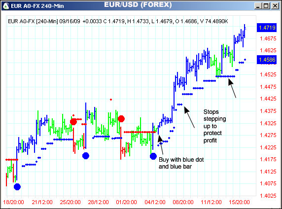 AbleTrend Trading Software EUR/USD chart