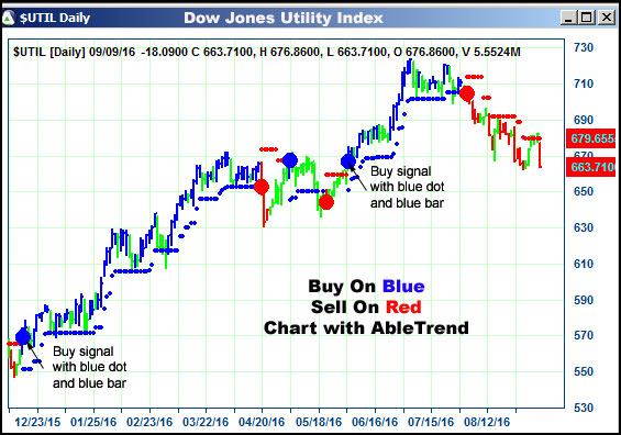 AbleTrend Trading Software $UTIL chart