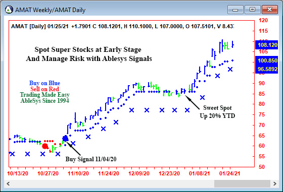 AbleTrend Trading Software AMAT chart