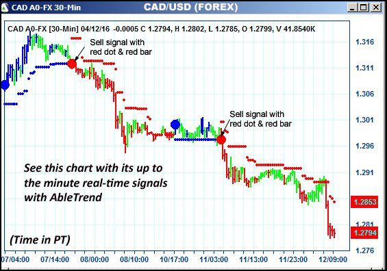 AbleTrend Trading Software CAD chart