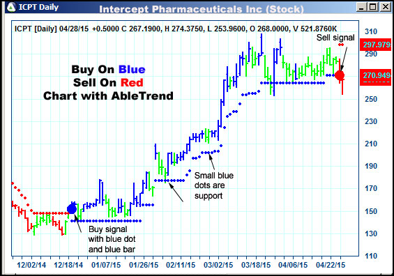 AbleTrend Trading Software ICPT chart