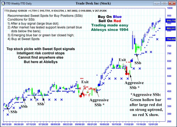 AbleTrend Trading Software TTD chart