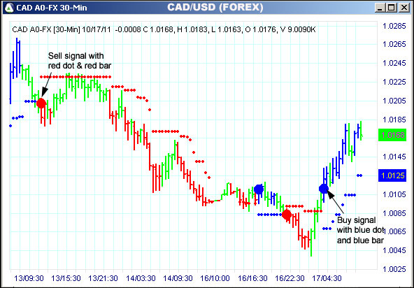 AbleTrend Trading Software CAD chart