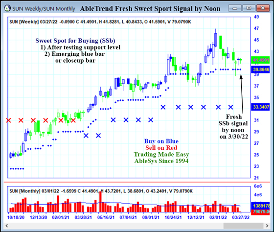 AbleTrend Trading Software SUN chart