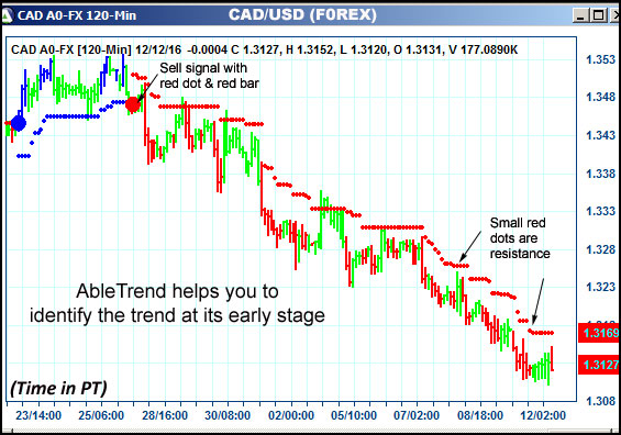 AbleTrend Trading Software CAD chart